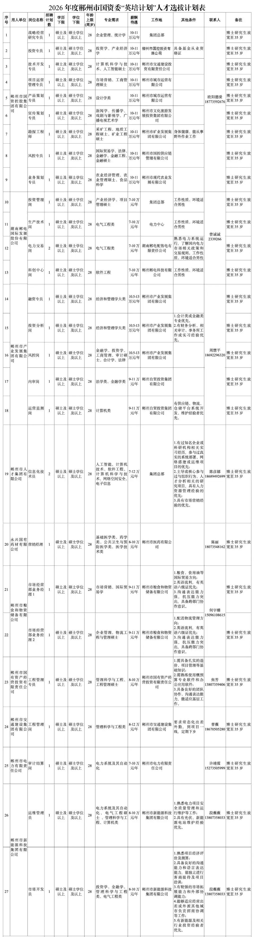 职位信息]关于2026年度郴州市国资委“英培计划”人才选拔的公告- 云南大学就业服务平台