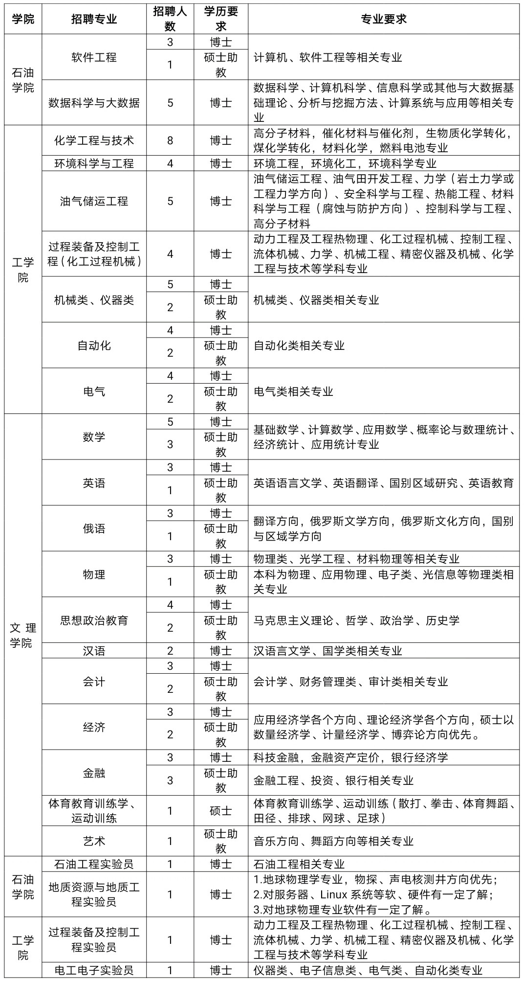 中国石油大学北京克拉玛依校区2021年度专任教师招聘