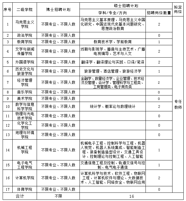 高校寶雞文理學院2021年各類人才招聘公告