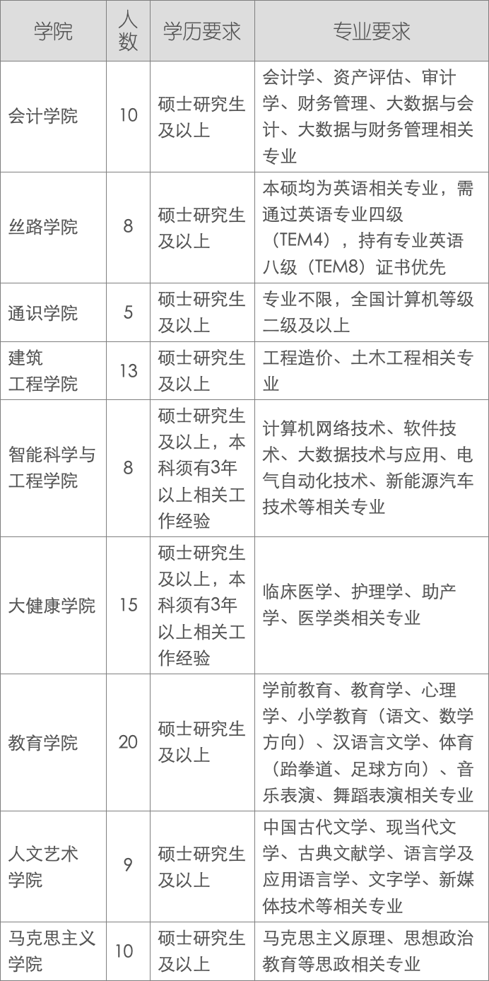 高校雲南工商學院2021年招聘公告